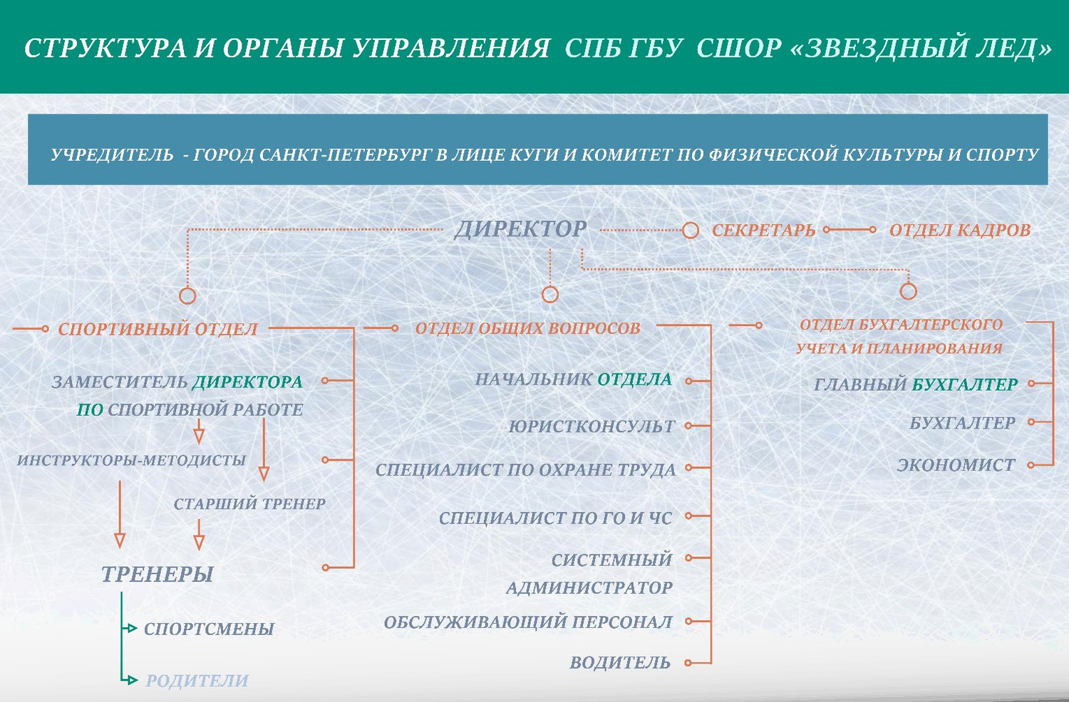 Структура и органы управления СПБ ГБОУ ДОД СДЮСШОР Звездный Лед Структура и органы управления СПБ ГБОУ ДОД СДЮСШОР Звездный Лед